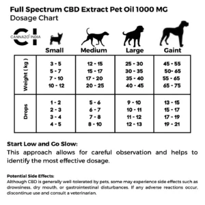 Cannazo India pet dosage chart-1